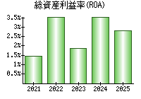 総資産利益率(ROA)