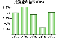 総資産利益率(ROA)
