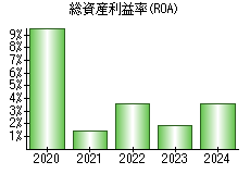 総資産利益率(ROA)