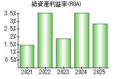 総資産利益率(ROA)