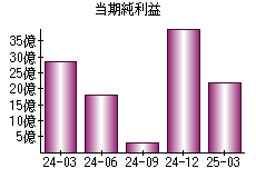 当期純利益