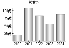 営業活動によるキャッシュフロー