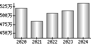 平均年収（単独）