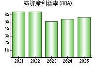 総資産利益率(ROA)