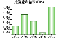 総資産利益率(ROA)