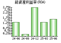 総資産利益率(ROA)