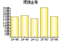 現預金等