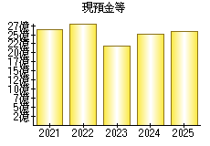 現預金等