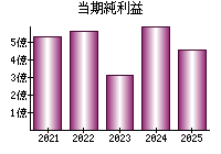 当期純利益