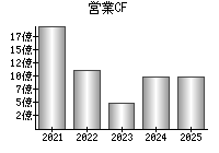 営業活動によるキャッシュフロー