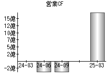 営業活動によるキャッシュフロー