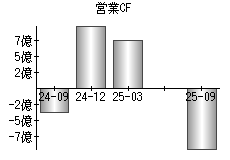 営業活動によるキャッシュフロー
