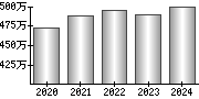 平均年収（単独）