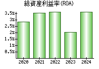 総資産利益率(ROA)