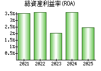 総資産利益率(ROA)