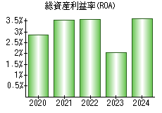 総資産利益率(ROA)