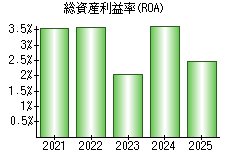 総資産利益率(ROA)