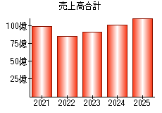 売上高合計
