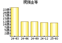 現預金等