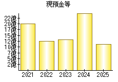 現預金等