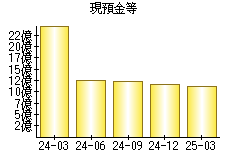現預金等