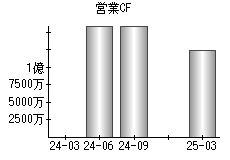 営業活動によるキャッシュフロー
