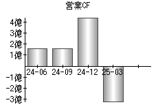 営業活動によるキャッシュフロー