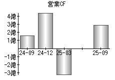 営業活動によるキャッシュフロー