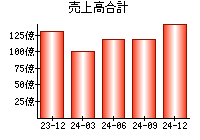 売上高合計