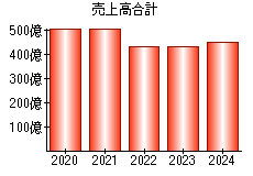 売上高合計