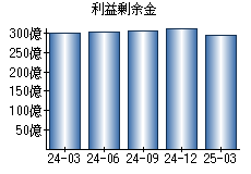 利益剰余金