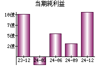 当期純利益