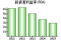 総資産利益率(ROA)