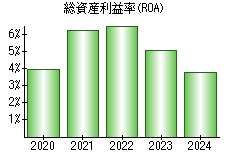 総資産利益率(ROA)