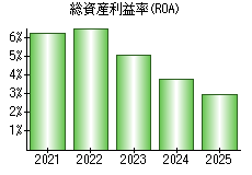 総資産利益率(ROA)
