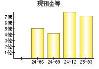 現預金等