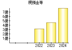 現預金等