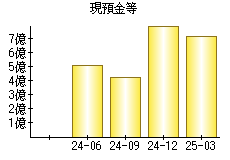 現預金等