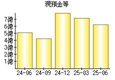 現預金等