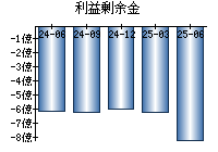 利益剰余金