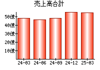 売上高合計