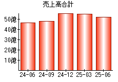 売上高合計