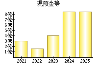 現預金等