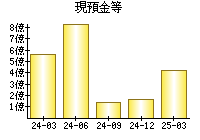 現預金等