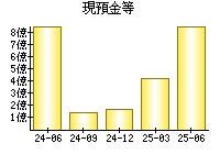 現預金等