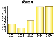 現預金等