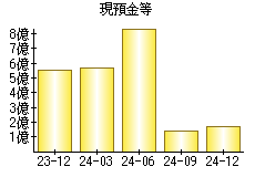現預金等