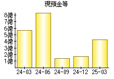 現預金等