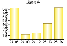 現預金等