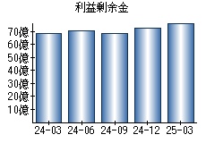 利益剰余金